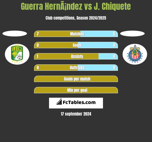 Guerra HernÃ¡ndez vs J. Chiquete h2h player stats