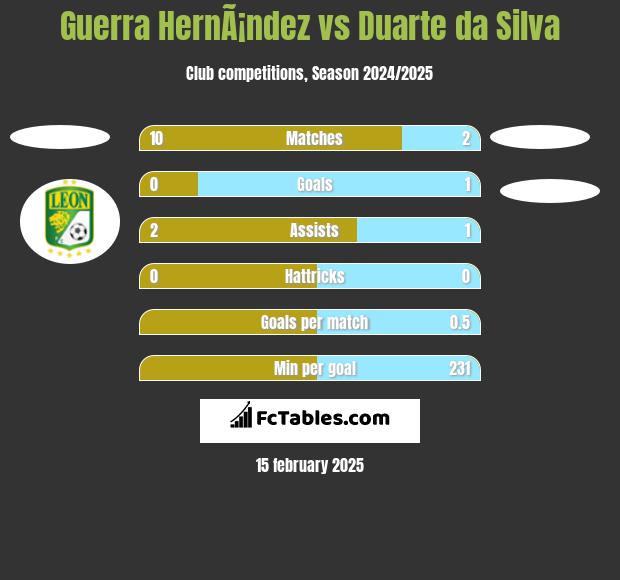 Guerra HernÃ¡ndez vs Duarte da Silva h2h player stats