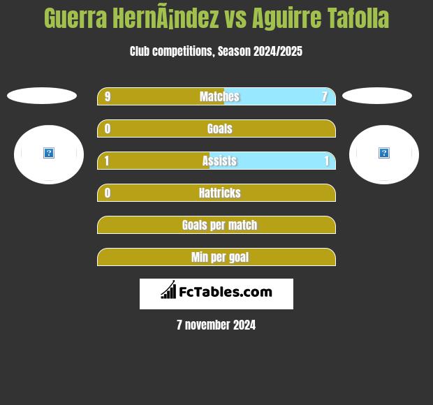 Guerra HernÃ¡ndez vs Aguirre Tafolla h2h player stats