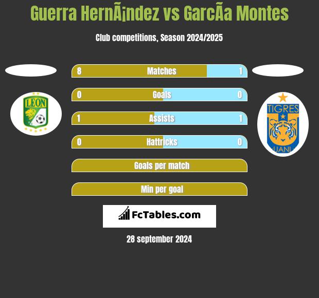 Guerra HernÃ¡ndez vs GarcÃ­a Montes h2h player stats