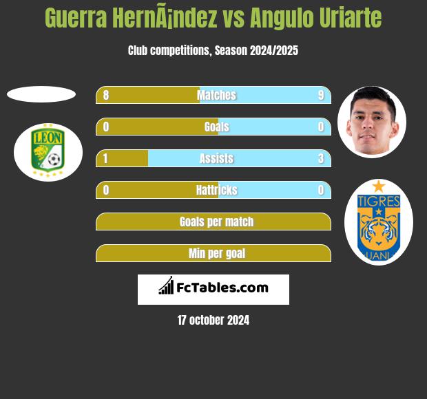 Guerra HernÃ¡ndez vs Angulo Uriarte h2h player stats