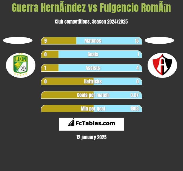 Guerra HernÃ¡ndez vs Fulgencio RomÃ¡n h2h player stats