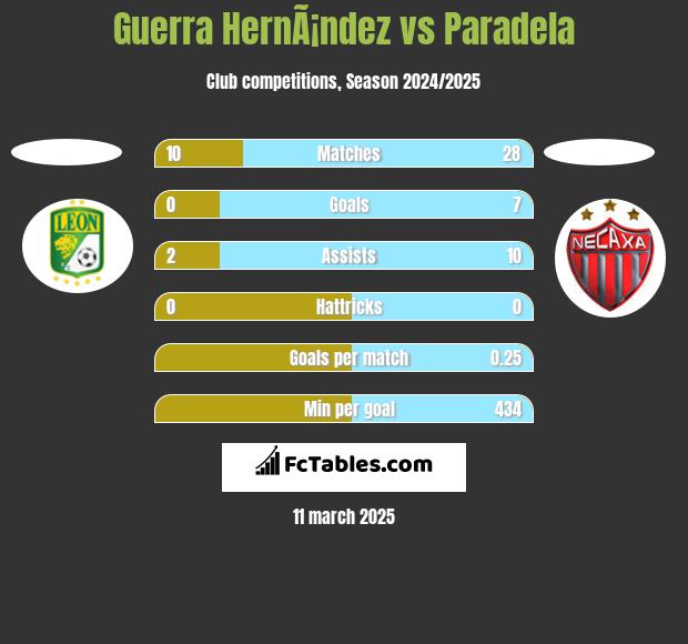 Guerra HernÃ¡ndez vs Paradela h2h player stats