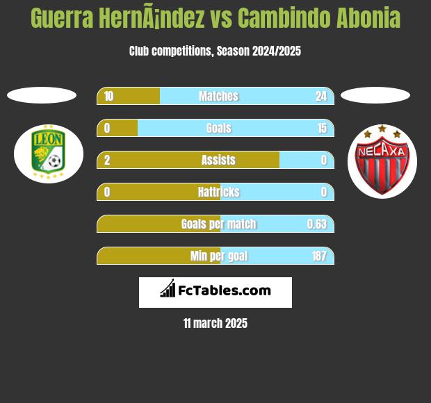 Guerra HernÃ¡ndez vs Cambindo Abonia h2h player stats