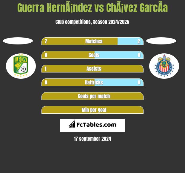 Guerra HernÃ¡ndez vs ChÃ¡vez GarcÃ­a h2h player stats