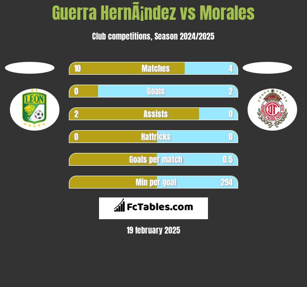 Guerra HernÃ¡ndez vs Morales h2h player stats