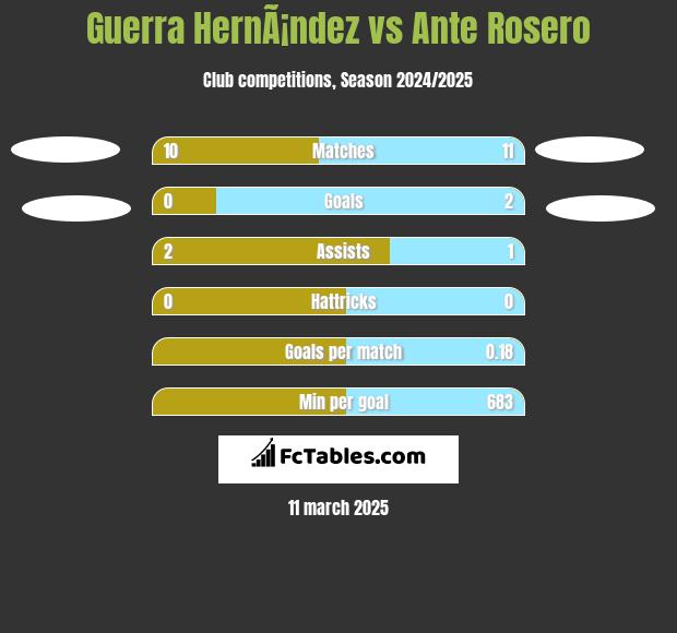 Guerra HernÃ¡ndez vs Ante Rosero h2h player stats