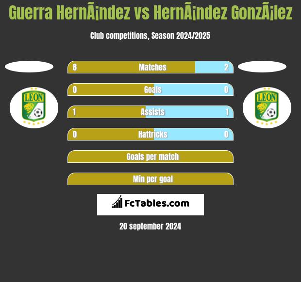 Guerra HernÃ¡ndez vs HernÃ¡ndez GonzÃ¡lez h2h player stats