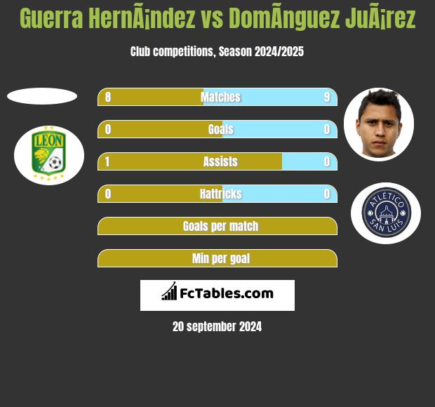 Guerra HernÃ¡ndez vs DomÃ­nguez JuÃ¡rez h2h player stats