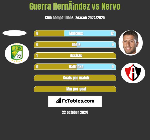 Guerra HernÃ¡ndez vs Nervo h2h player stats