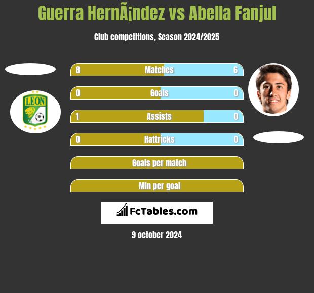 Guerra HernÃ¡ndez vs Abella Fanjul h2h player stats