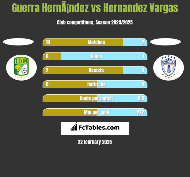 Guerra HernÃ¡ndez vs Hernandez Vargas h2h player stats