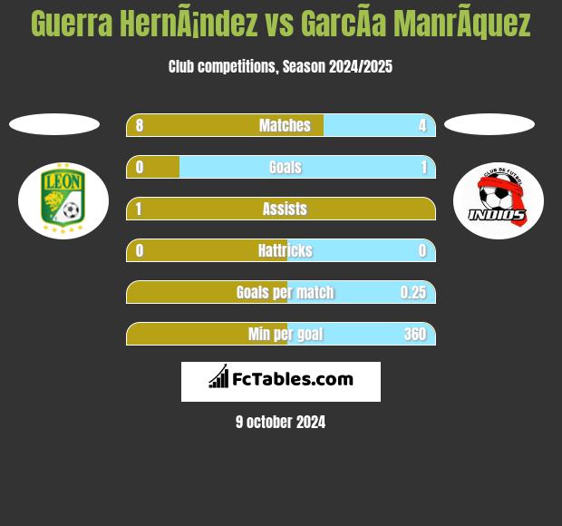 Guerra HernÃ¡ndez vs GarcÃ­a ManrÃ­quez h2h player stats