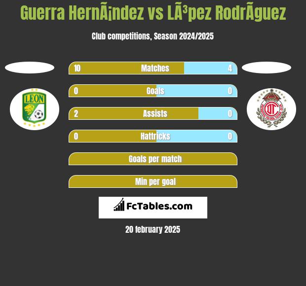 Guerra HernÃ¡ndez vs LÃ³pez RodrÃ­guez h2h player stats