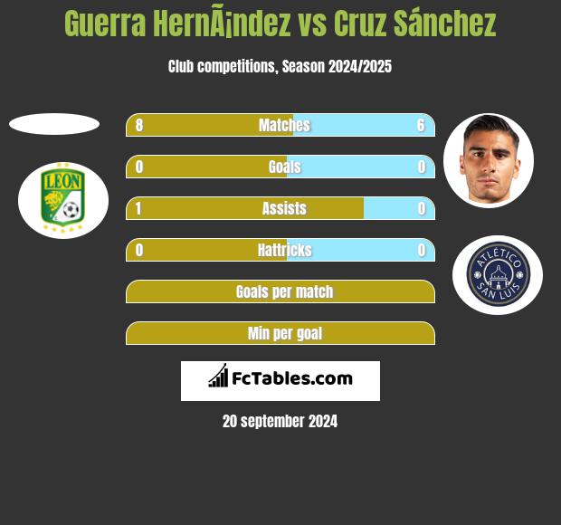 Guerra HernÃ¡ndez vs Cruz Sánchez h2h player stats