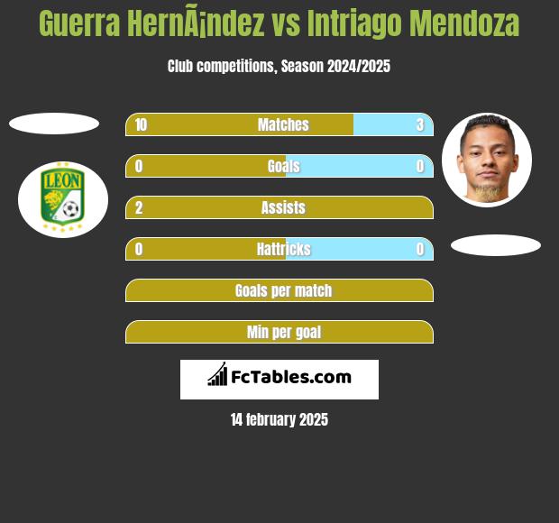 Guerra HernÃ¡ndez vs Intriago Mendoza h2h player stats