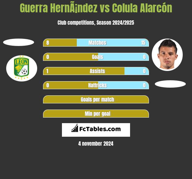 Guerra HernÃ¡ndez vs Colula Alarcón h2h player stats