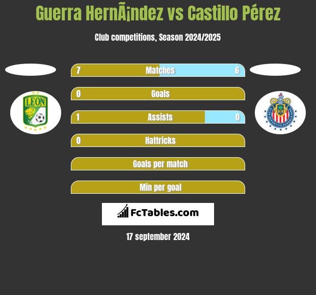 Guerra HernÃ¡ndez vs Castillo Pérez h2h player stats