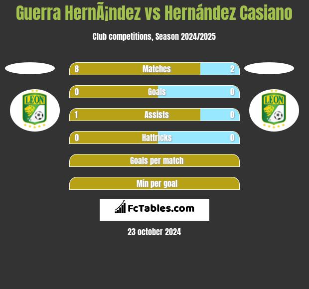 Guerra HernÃ¡ndez vs Hernández Casiano h2h player stats