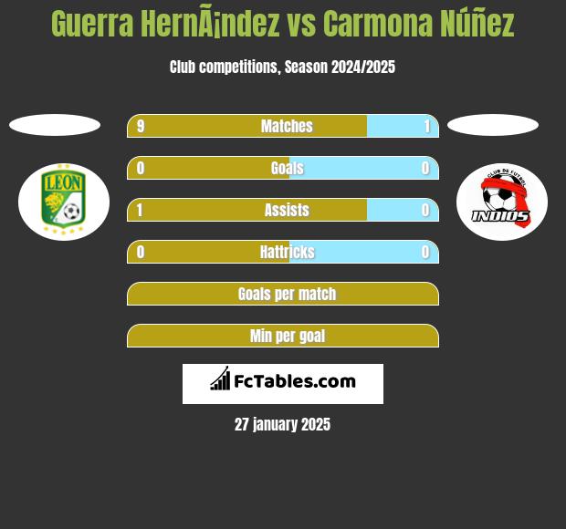 Guerra HernÃ¡ndez vs Carmona Núñez h2h player stats