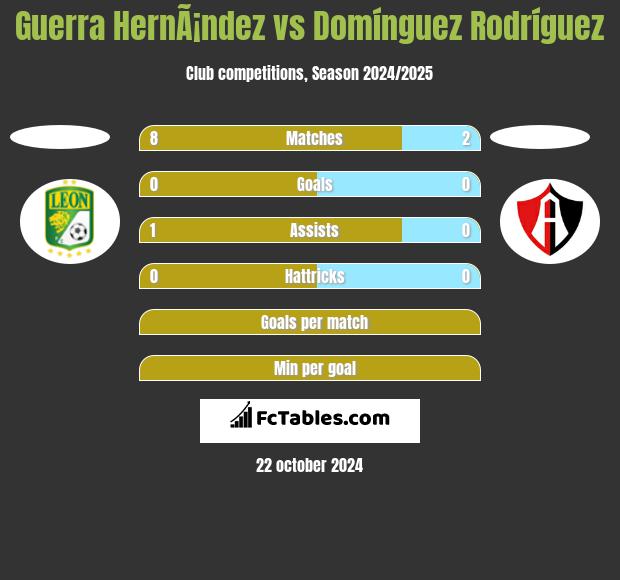 Guerra HernÃ¡ndez vs Domínguez Rodríguez h2h player stats