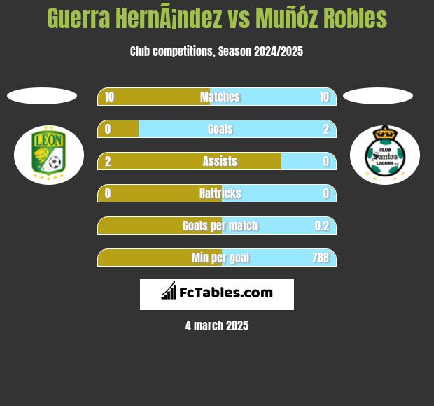 Guerra HernÃ¡ndez vs Muñóz Robles h2h player stats