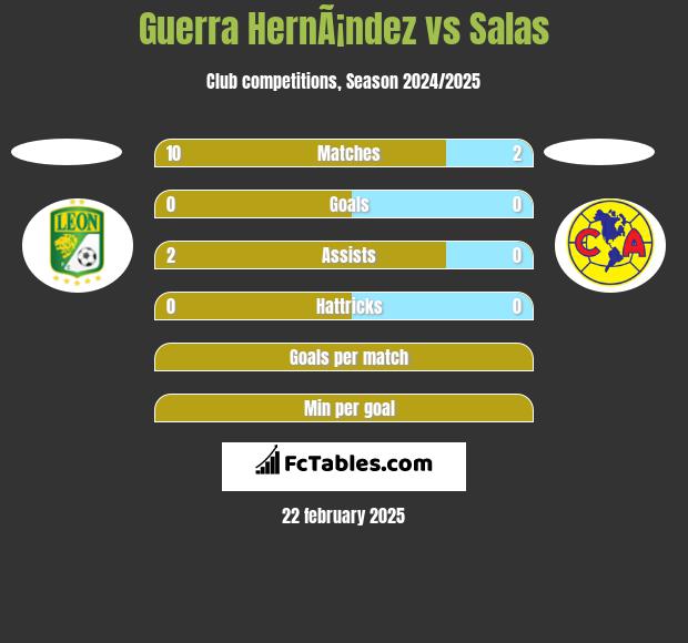 Guerra HernÃ¡ndez vs Salas h2h player stats