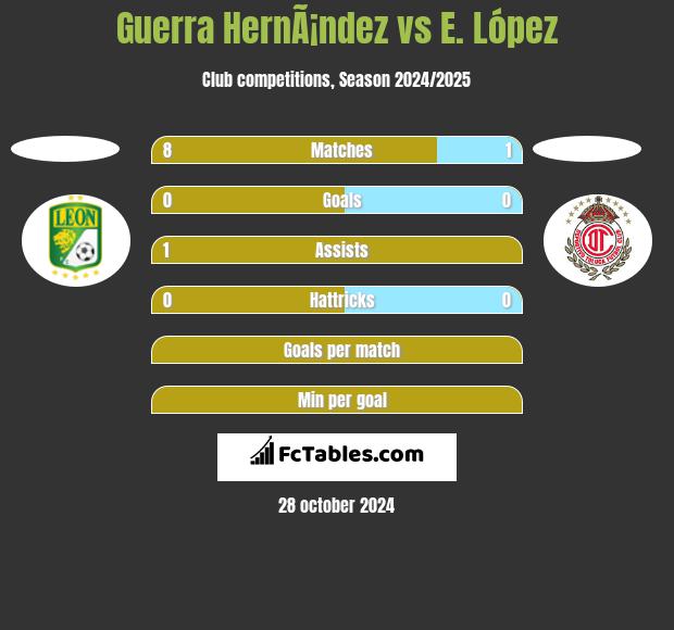 Guerra HernÃ¡ndez vs E. López h2h player stats