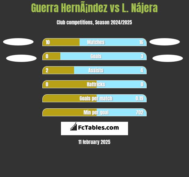 Guerra HernÃ¡ndez vs L. Nájera h2h player stats