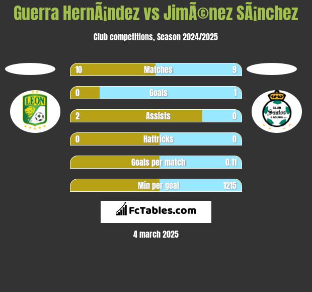 Guerra HernÃ¡ndez vs JimÃ©nez SÃ¡nchez h2h player stats