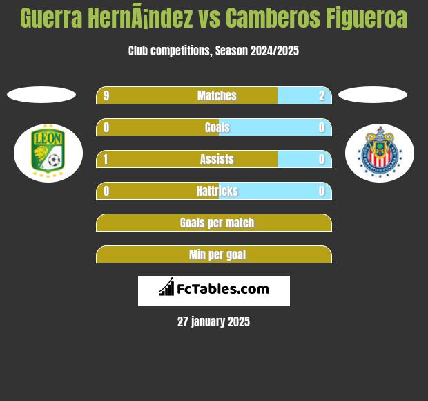 Guerra HernÃ¡ndez vs Camberos Figueroa h2h player stats