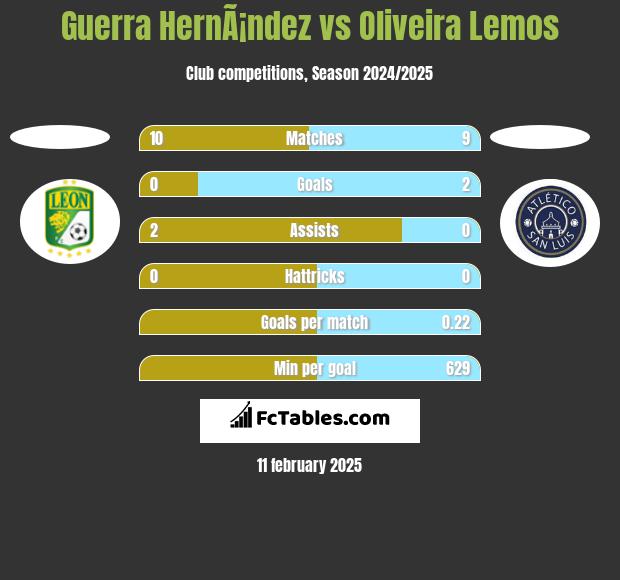 Guerra HernÃ¡ndez vs Oliveira Lemos h2h player stats