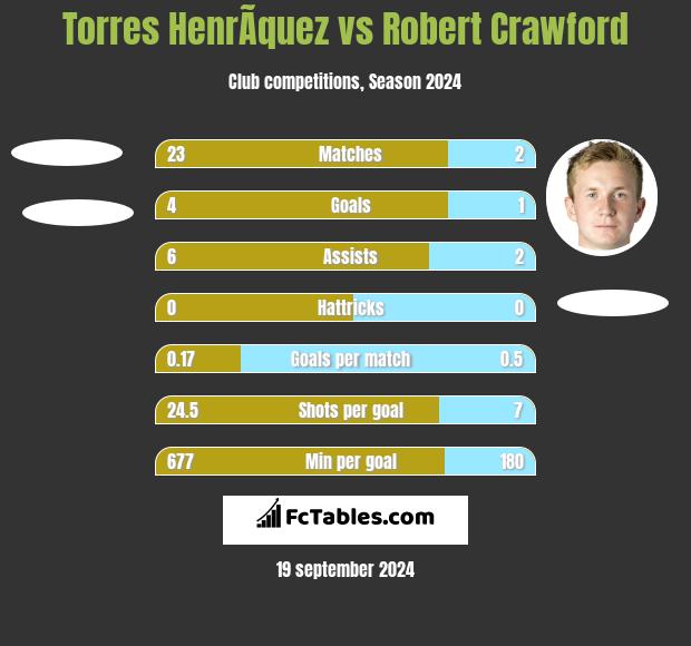 Torres HenrÃ­quez vs Robert Crawford h2h player stats