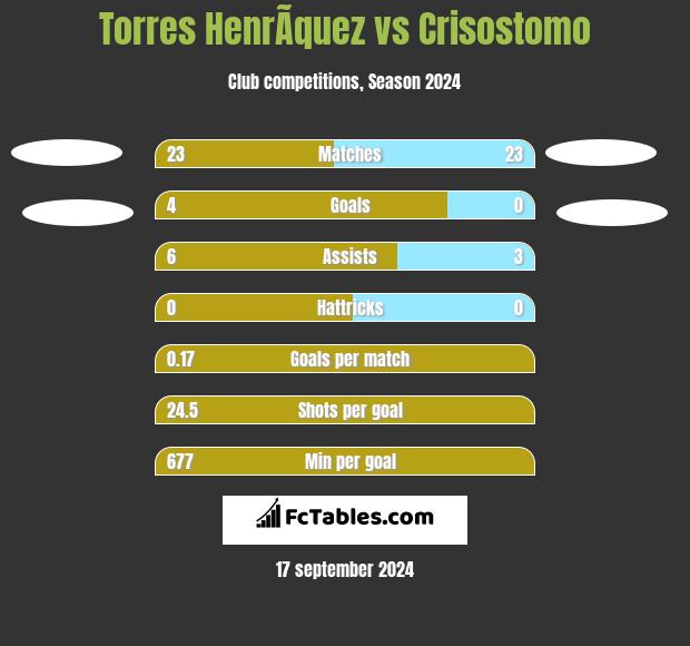 Torres HenrÃ­quez vs Crisostomo h2h player stats