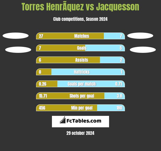 Torres HenrÃ­quez vs Jacquesson h2h player stats