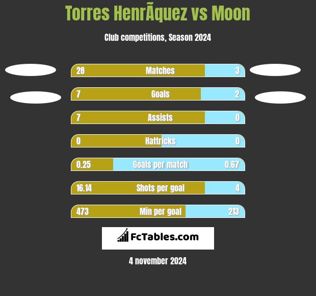 Torres HenrÃ­quez vs Moon h2h player stats