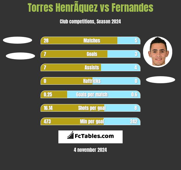 Torres HenrÃ­quez vs Fernandes h2h player stats