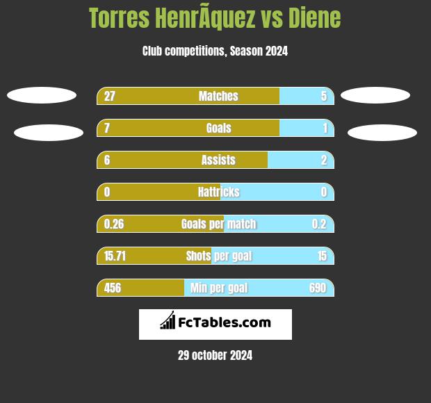 Torres HenrÃ­quez vs Diene h2h player stats