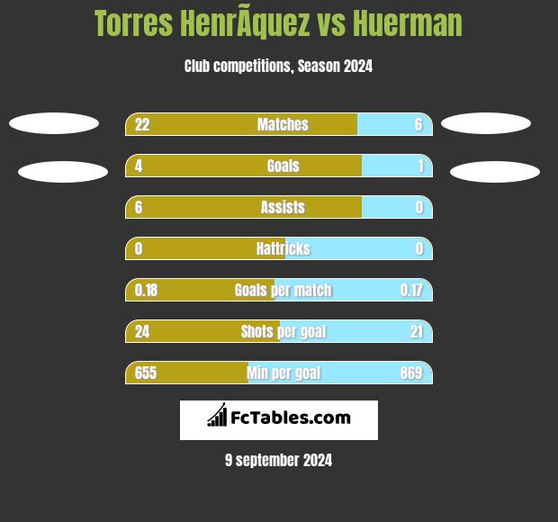 Torres HenrÃ­quez vs Huerman h2h player stats