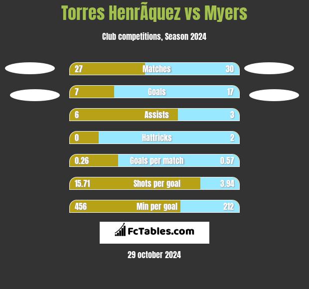 Torres HenrÃ­quez vs Myers h2h player stats