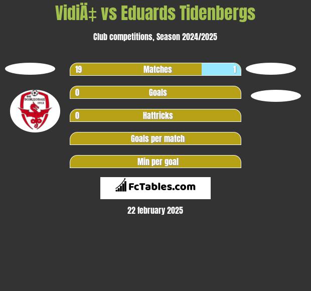 VidiÄ‡ vs Eduards Tidenbergs h2h player stats