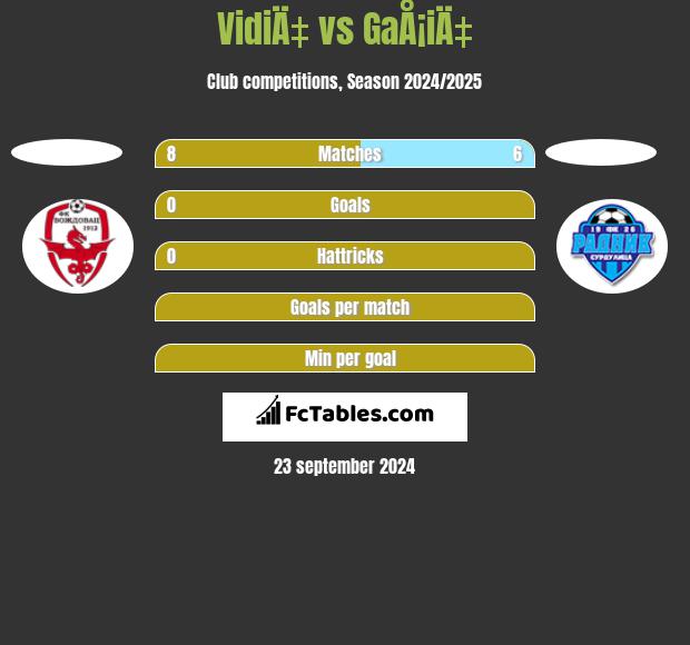 VidiÄ‡ vs GaÅ¡iÄ‡ h2h player stats