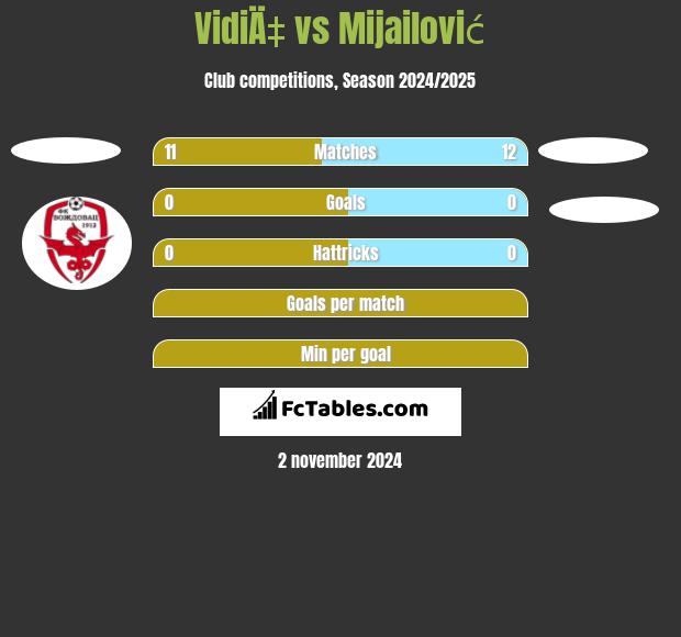 VidiÄ‡ vs Mijailović h2h player stats