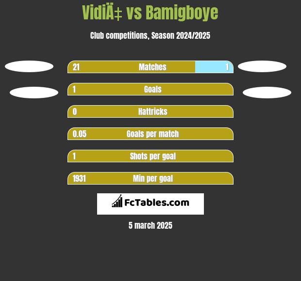 VidiÄ‡ vs Bamigboye h2h player stats