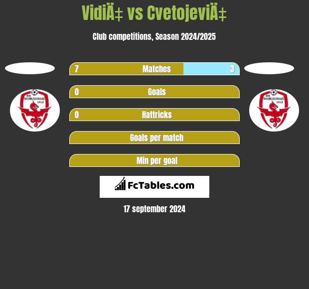 VidiÄ‡ vs CvetojeviÄ‡ h2h player stats