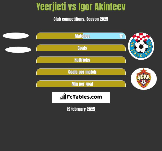 Yeerjieti vs Igor Akinfeev h2h player stats