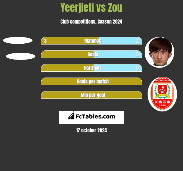 Yeerjieti vs Zou h2h player stats