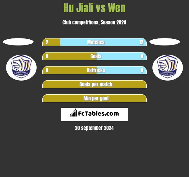 Hu Jiali vs Wen h2h player stats