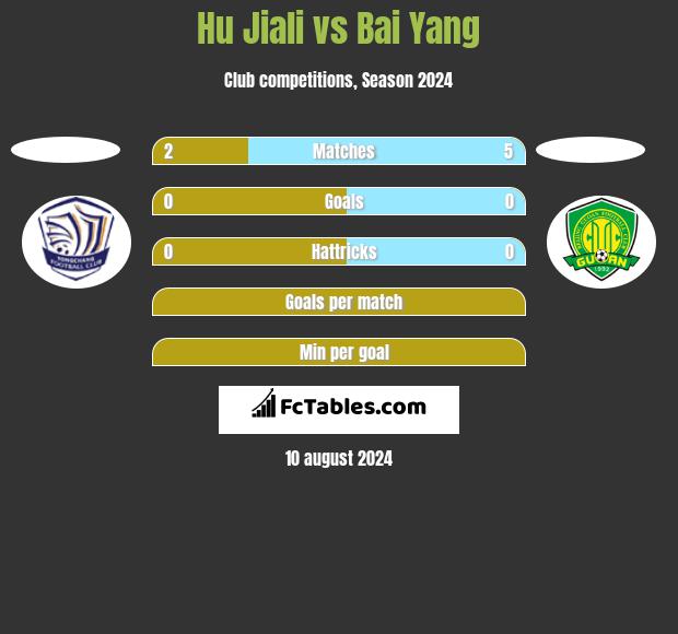 Hu Jiali vs Bai Yang h2h player stats