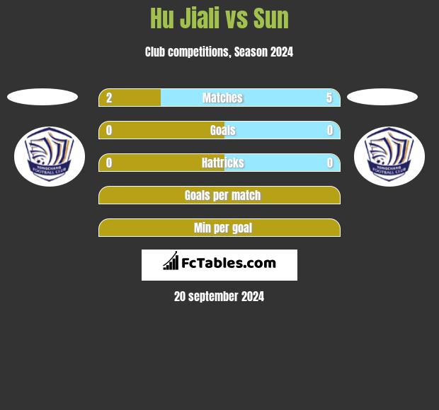 Hu Jiali vs Sun h2h player stats